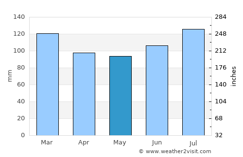 Cordele average rain in May