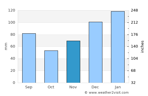 Cordele average rain in November