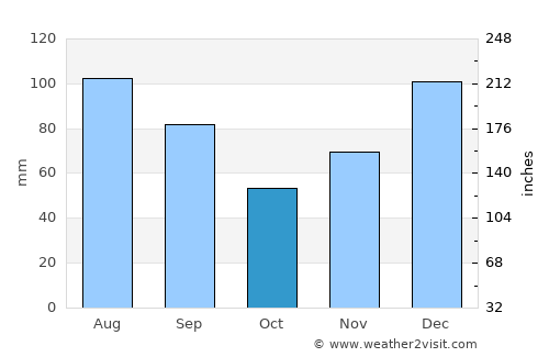 Cordele average rain in October