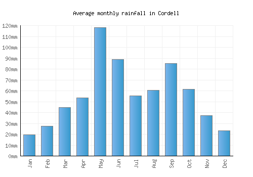 Cordell monthly rainfall chart (mm)