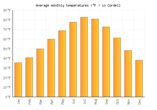 Cordell average temperature chart (Fahrenheit)