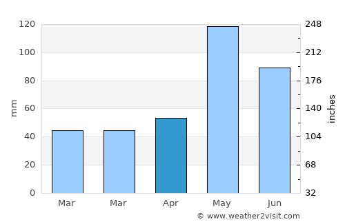 Cordell average rain in April