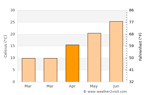Cordell average temperature in April