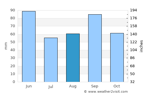 Cordell average rain in August
