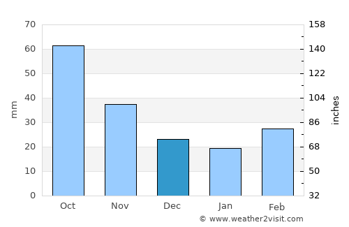 Cordell average rain in December