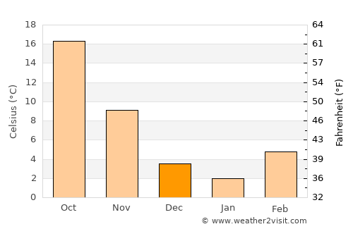 Cordell average temperature in December