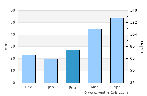 Cordell average rain in February