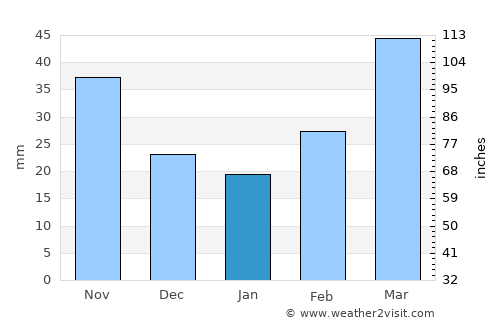 Cordell average rain in January
