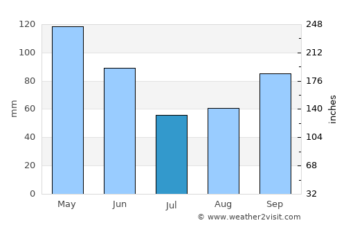 Cordell average rain in July