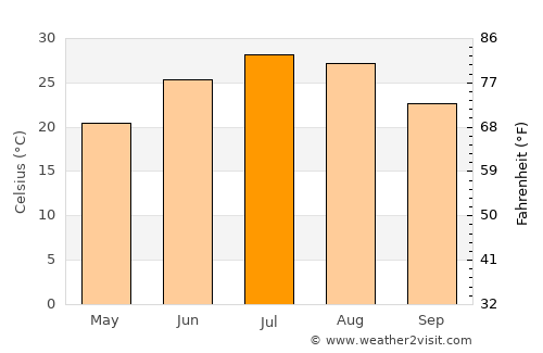 Cordell average temperature in July