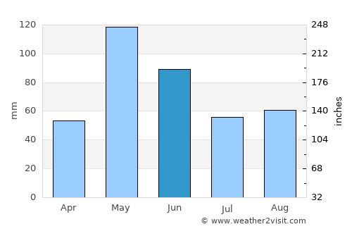 Cordell average rain in June