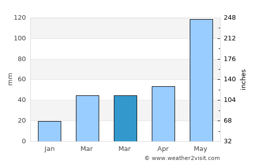 Cordell average rain in March