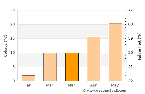 Cordell average temperature in March