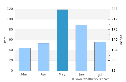 Cordell average rain in May