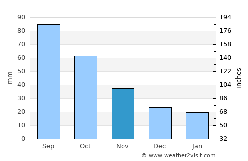 Cordell average rain in November