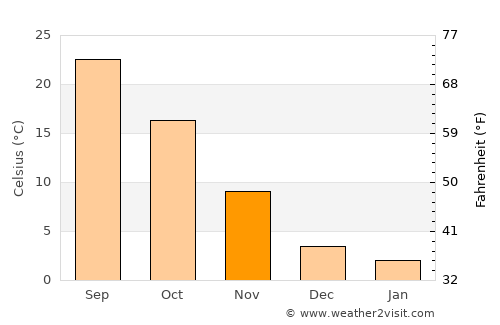 Cordell average temperature in November