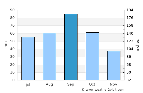 Cordell average rain in September