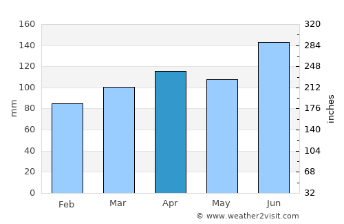 Cordenons average rain in April