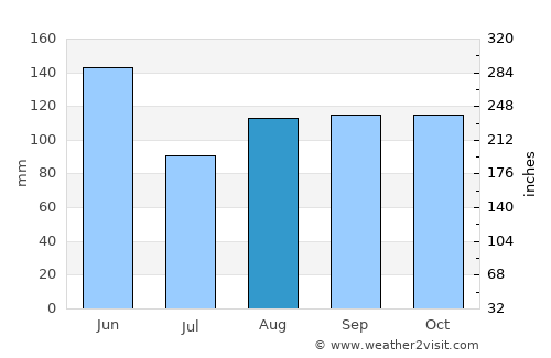 Cordenons average rain in August
