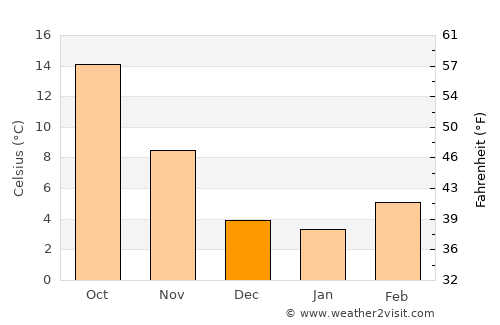 Cordenons average temperature in December