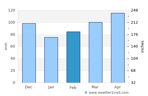 Cordenons average rain in February