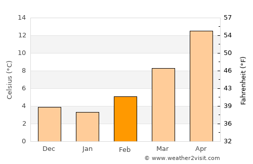 Cordenons average temperature in February