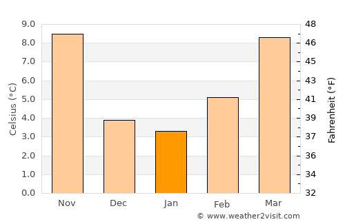 Cordenons average temperature in January