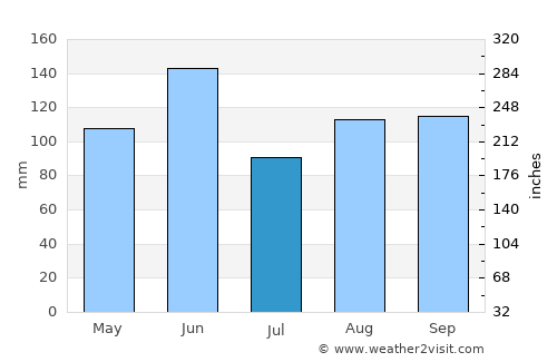 Cordenons average rain in July