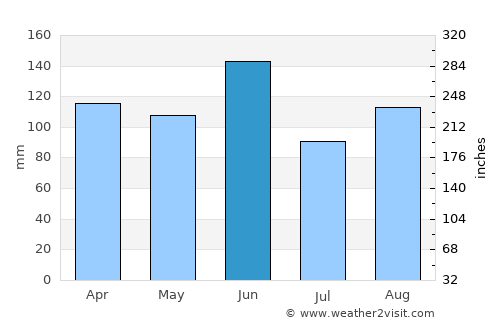 Cordenons average rain in June