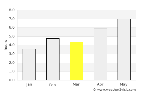Cordenons average rain in March