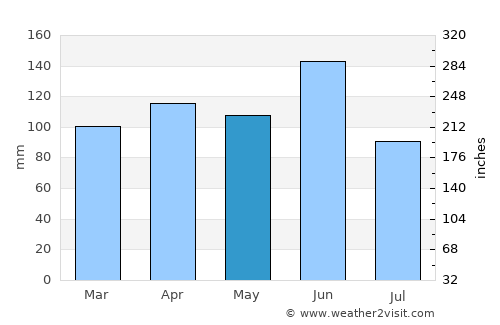 Cordenons average rain in May