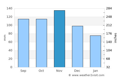 Cordenons average rain in November