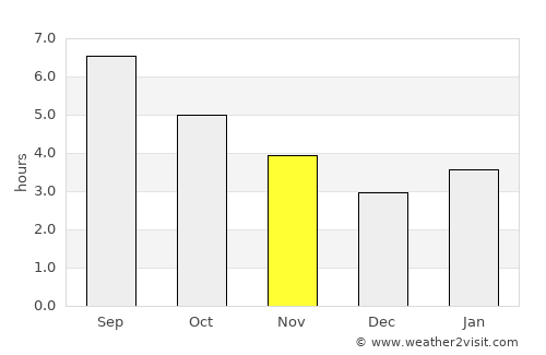 Cordenons average rain in November