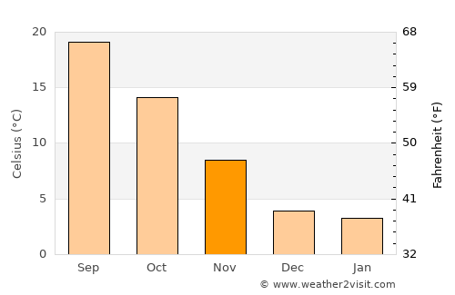 Cordenons average temperature in November