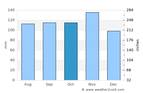 Cordenons average rain in October