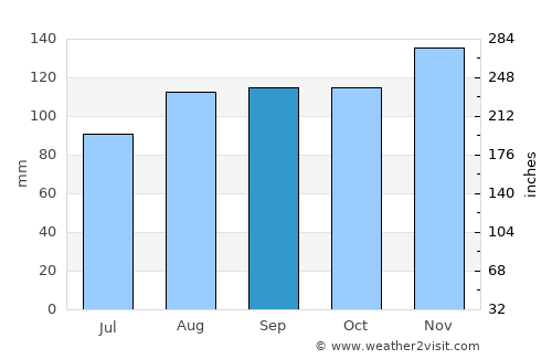 Cordenons average rain in September