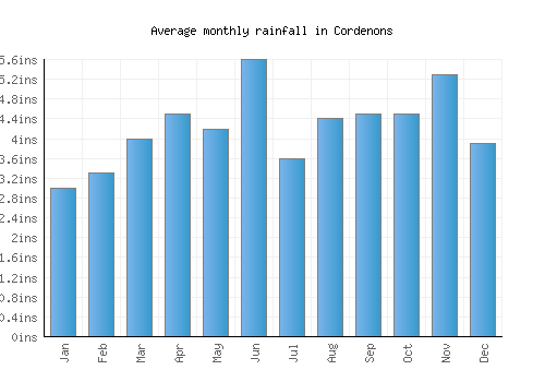 Cordenons monthly rainfall chart (inches)