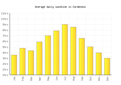 Cordenons average daily sunshine chart