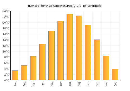 Cordenons average temperature chart (Celsius)