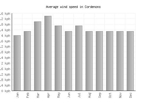 Cordenons average winspeed by month (km/h)