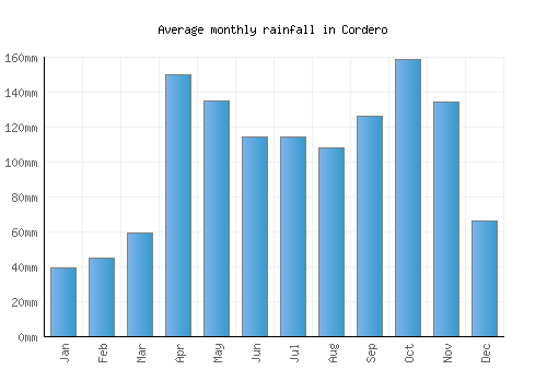 Cordero monthly rainfall chart (mm)