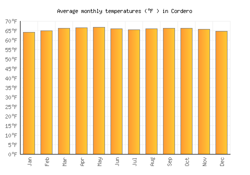 Cordero average temperature chart (Fahrenheit)