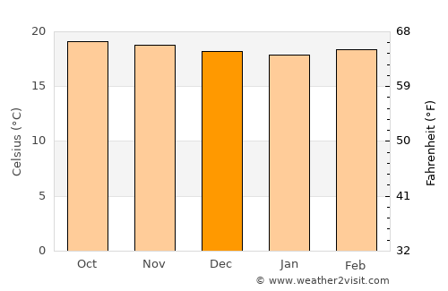 Cordero average temperature in December