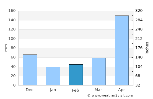 Cordero average rain in February