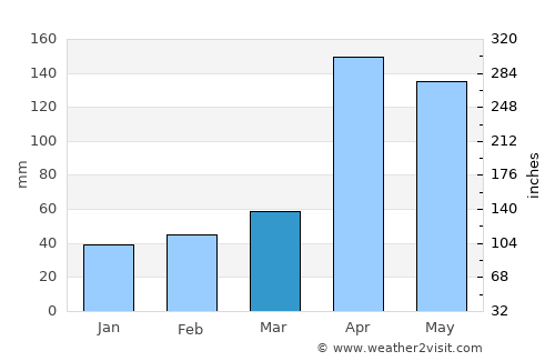 Cordero average rain in March
