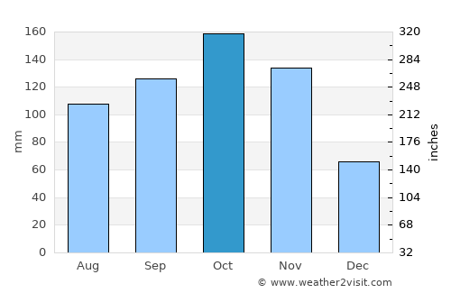 Cordero average rain in October