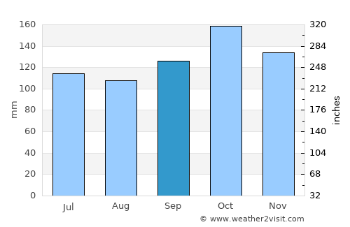 Cordero average rain in September
