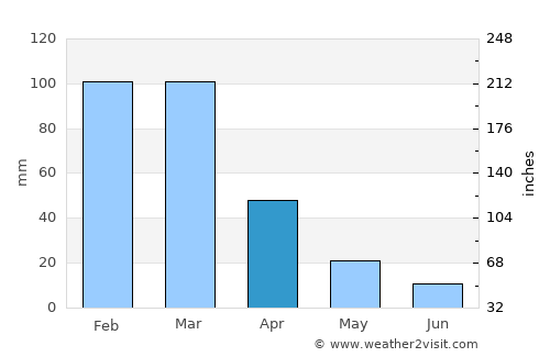 Córdoba average rain in April