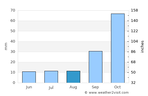 Córdoba average rain in August