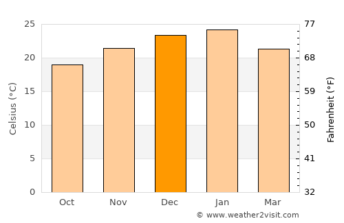 Córdoba average temperature in December